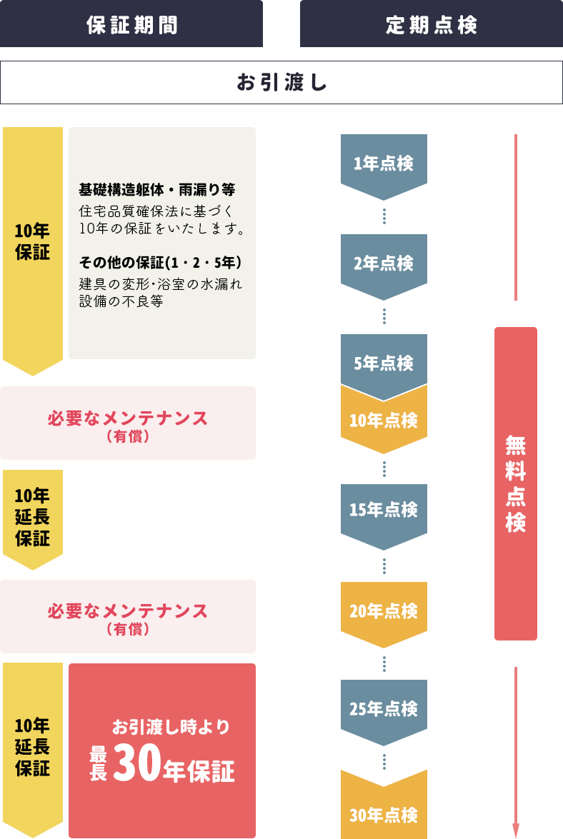 保証期間・定期点検